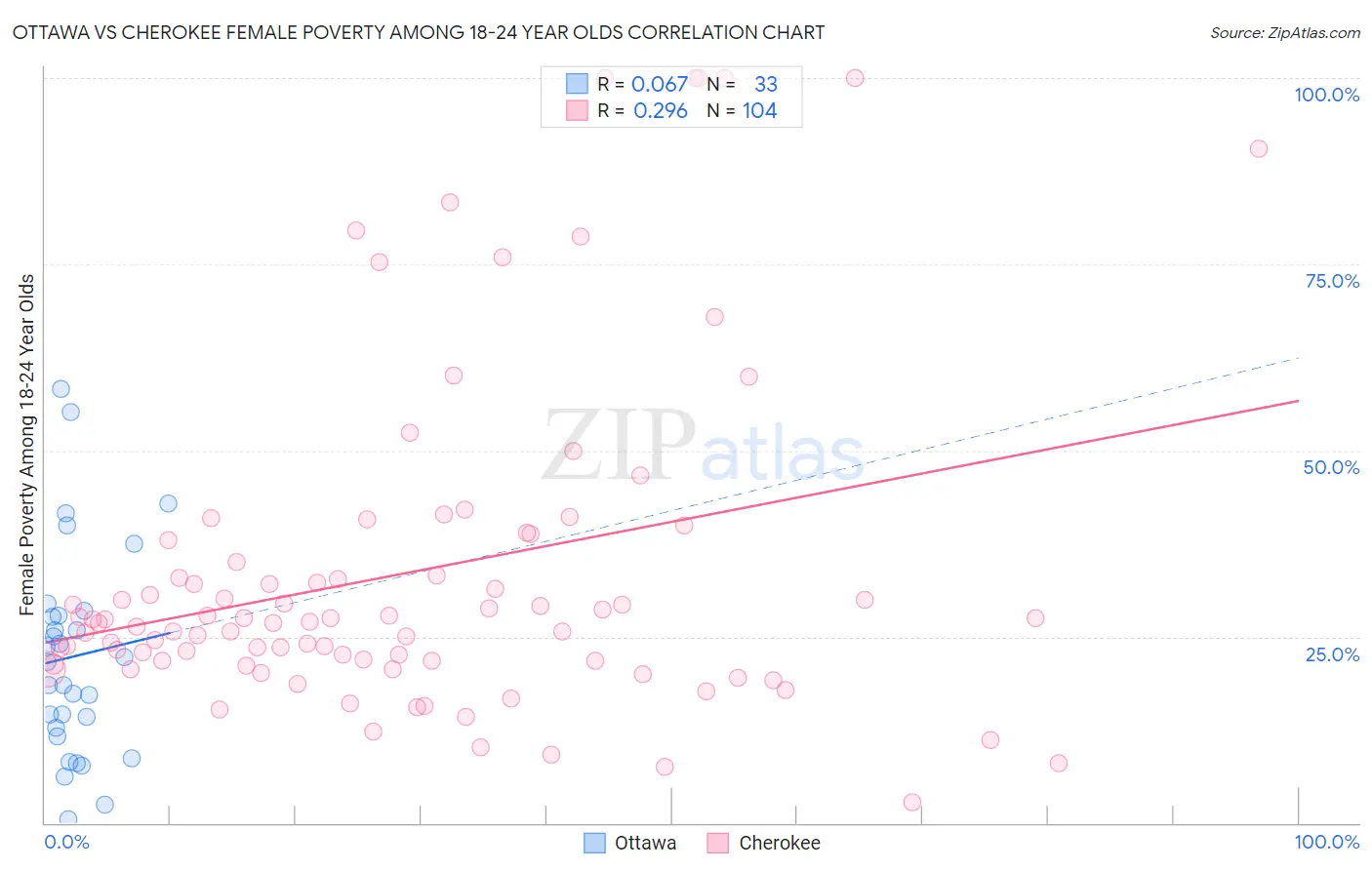 Ottawa vs Cherokee Female Poverty Among 18-24 Year Olds