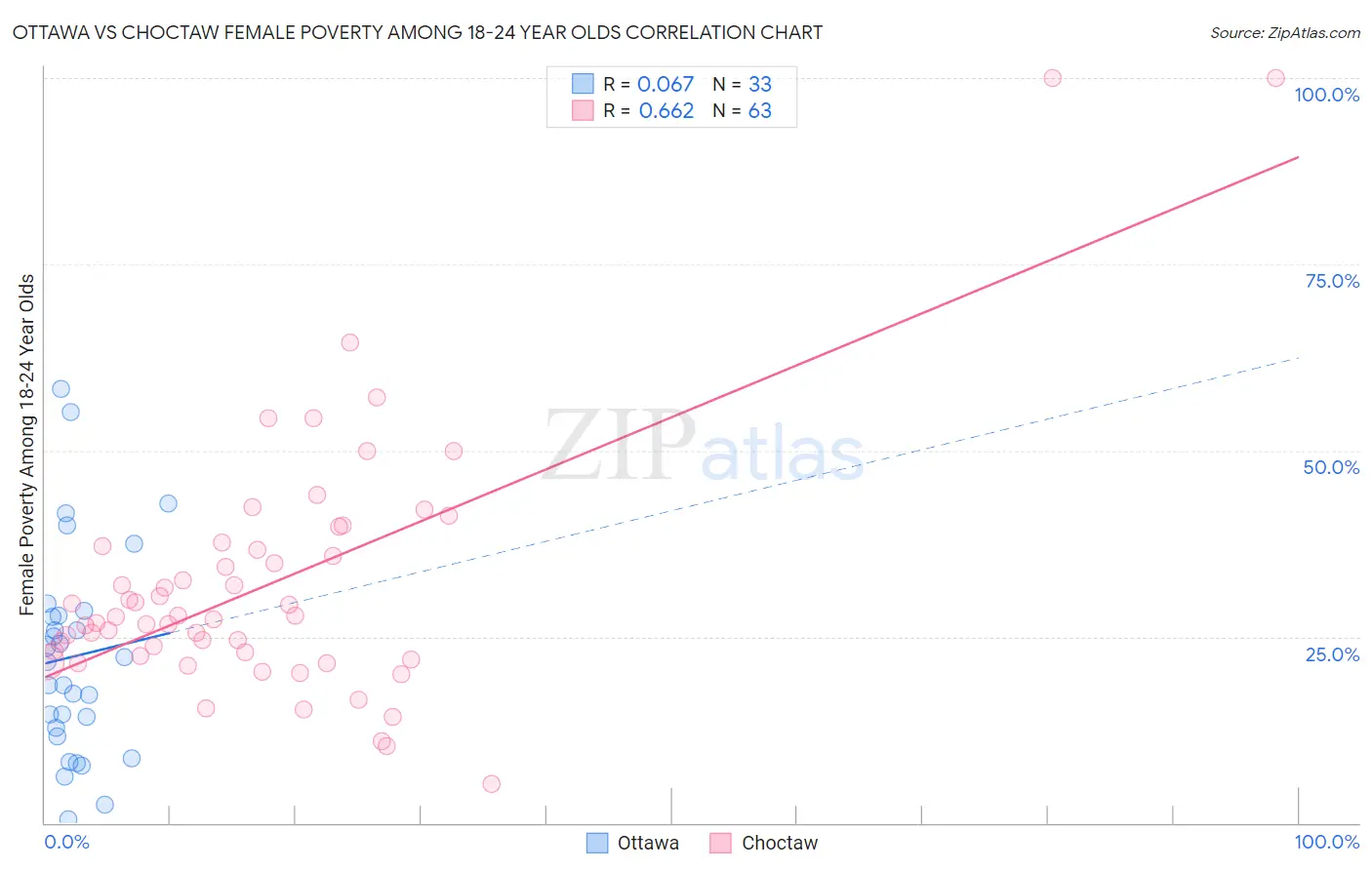 Ottawa vs Choctaw Female Poverty Among 18-24 Year Olds