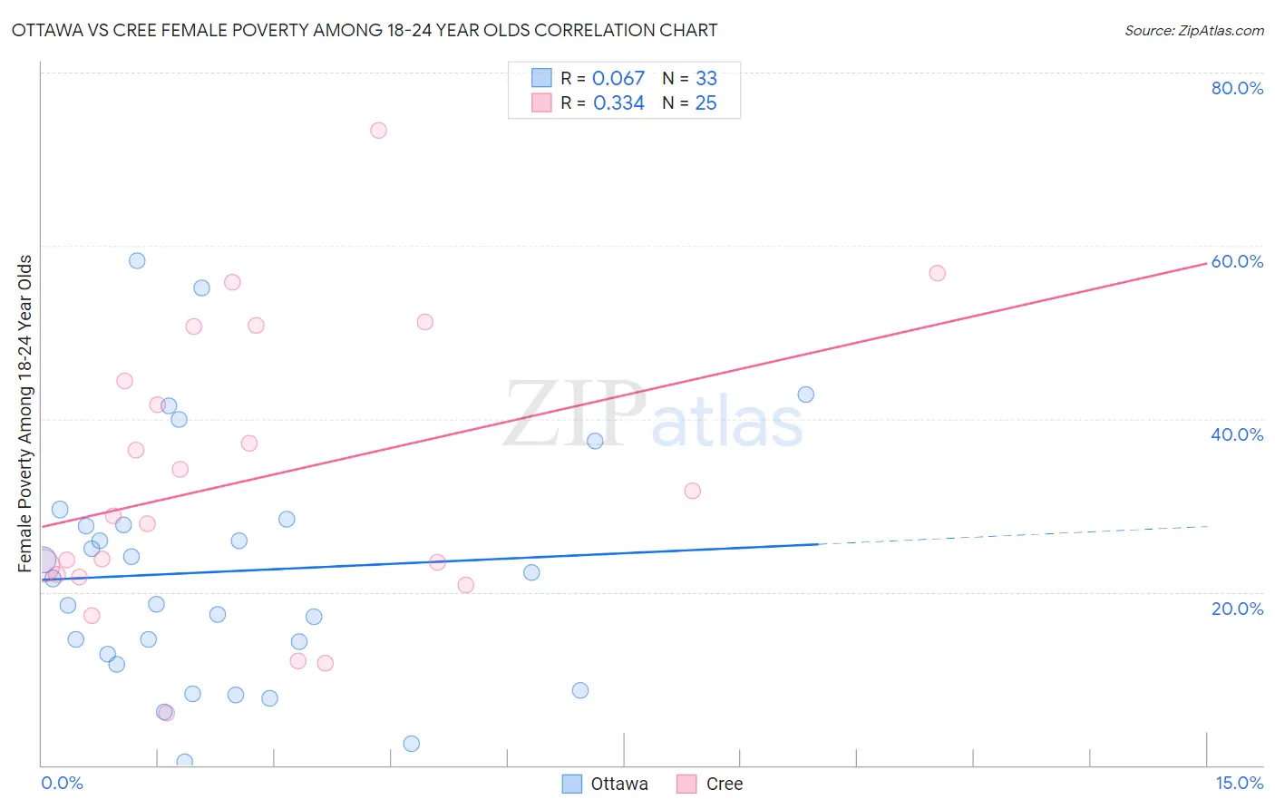Ottawa vs Cree Female Poverty Among 18-24 Year Olds