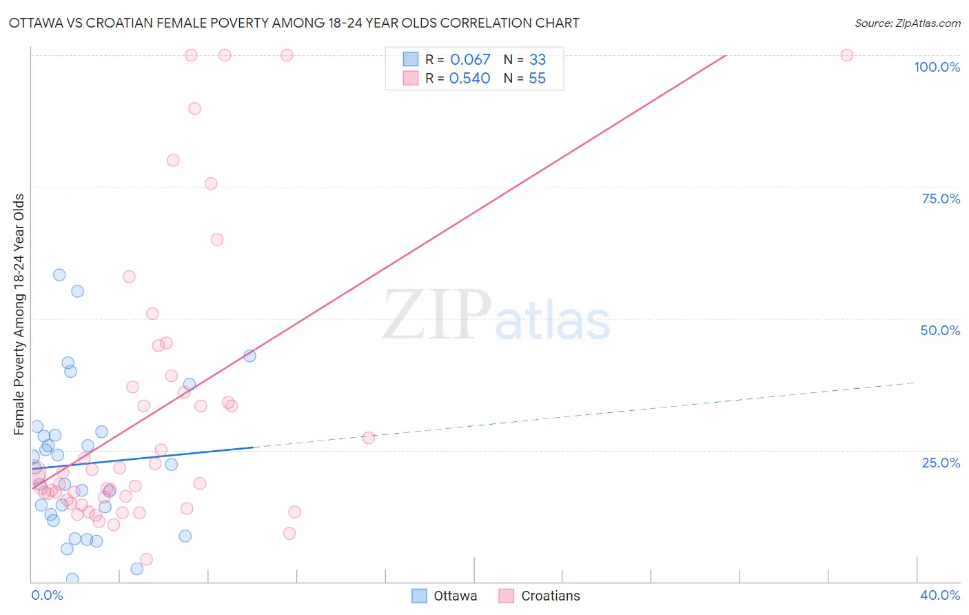 Ottawa vs Croatian Female Poverty Among 18-24 Year Olds