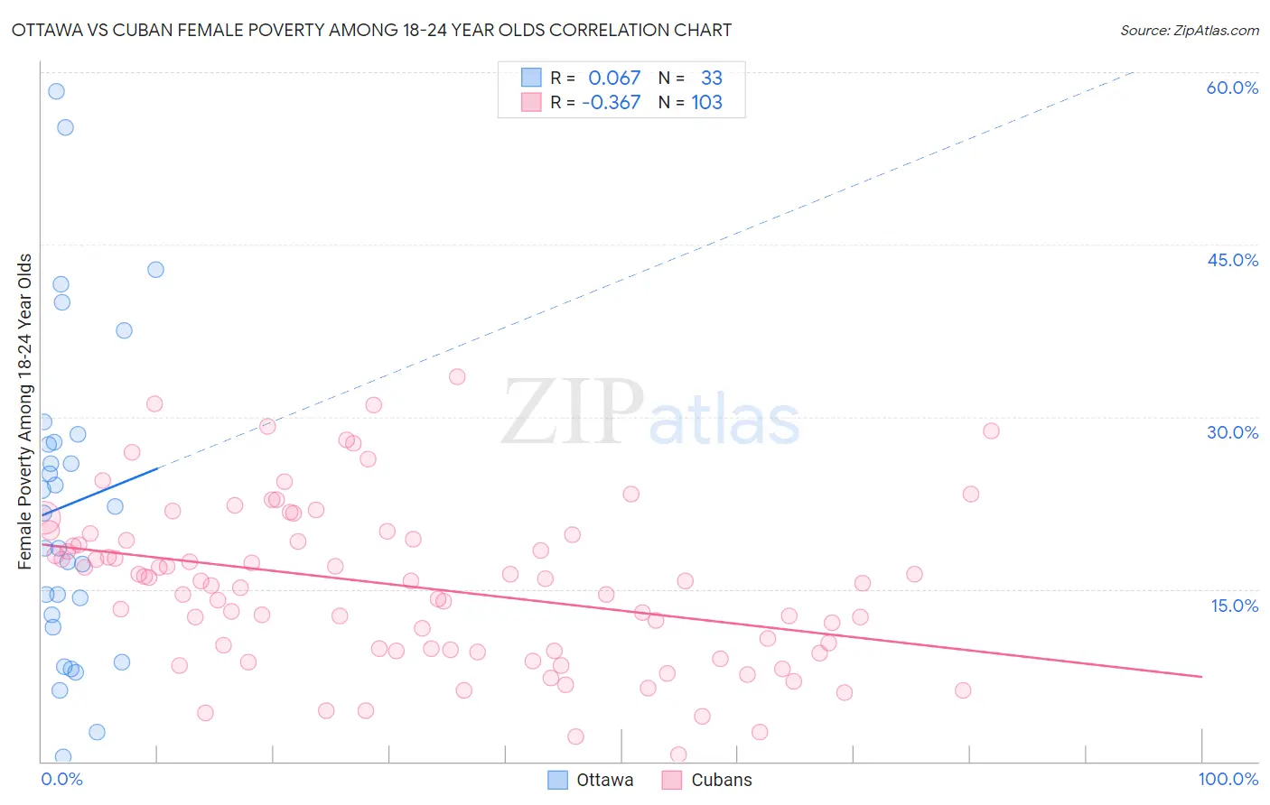 Ottawa vs Cuban Female Poverty Among 18-24 Year Olds