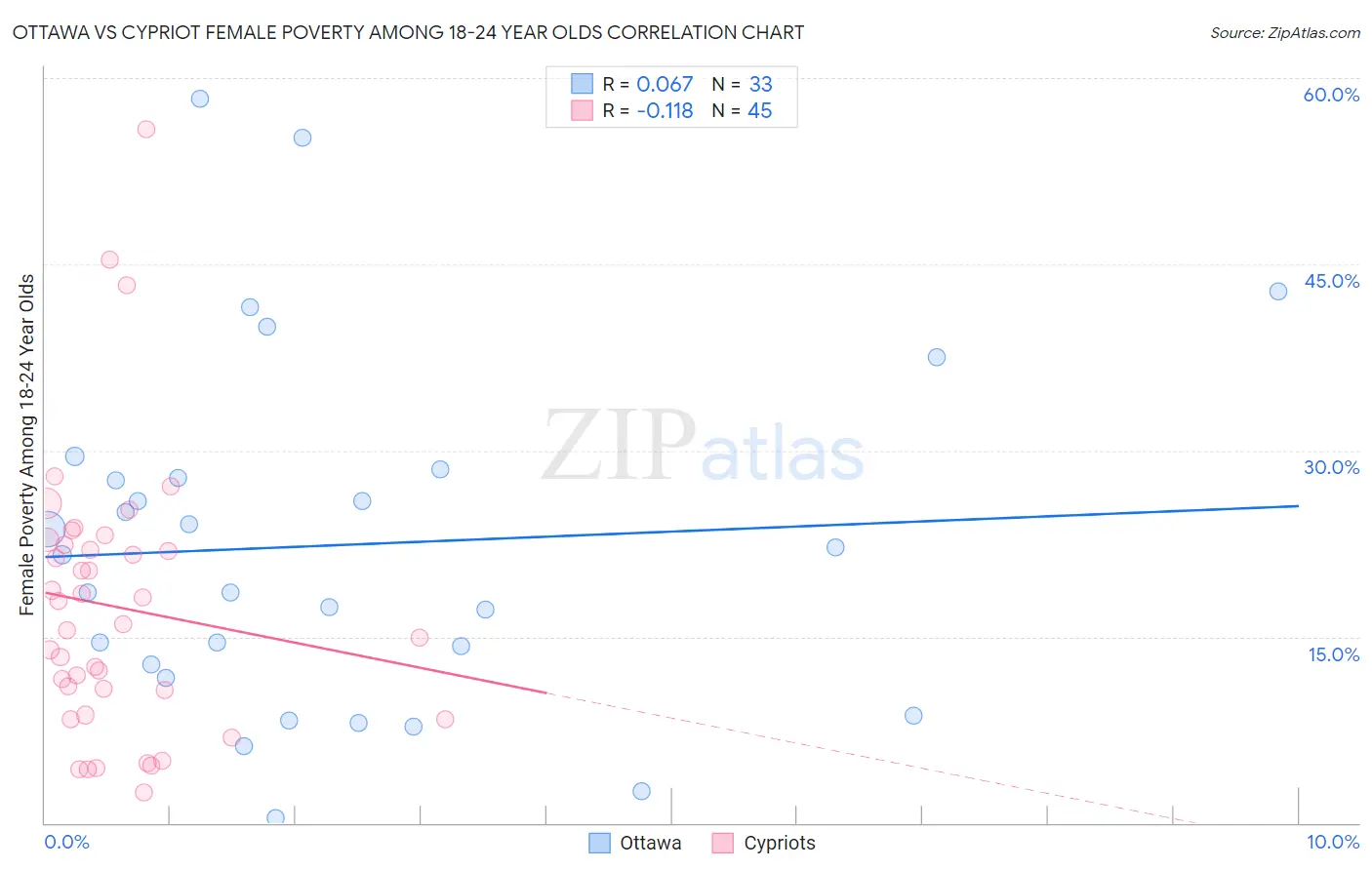 Ottawa vs Cypriot Female Poverty Among 18-24 Year Olds