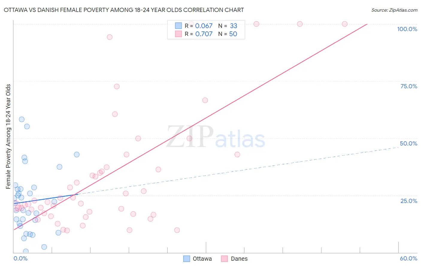 Ottawa vs Danish Female Poverty Among 18-24 Year Olds