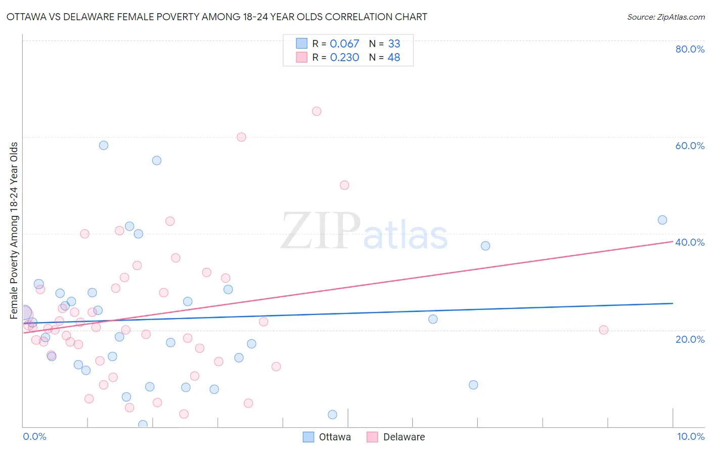 Ottawa vs Delaware Female Poverty Among 18-24 Year Olds