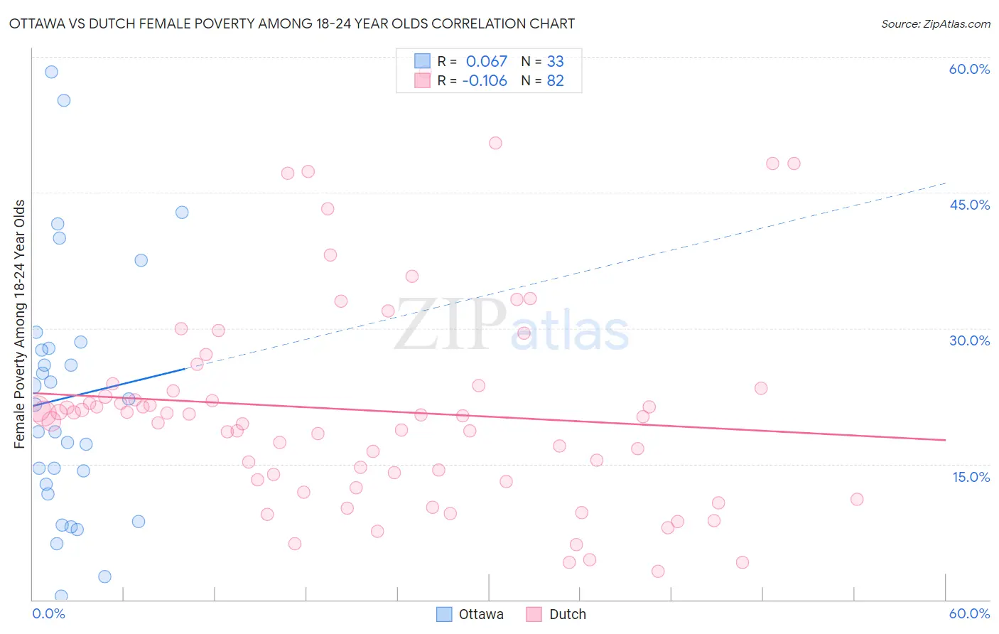 Ottawa vs Dutch Female Poverty Among 18-24 Year Olds