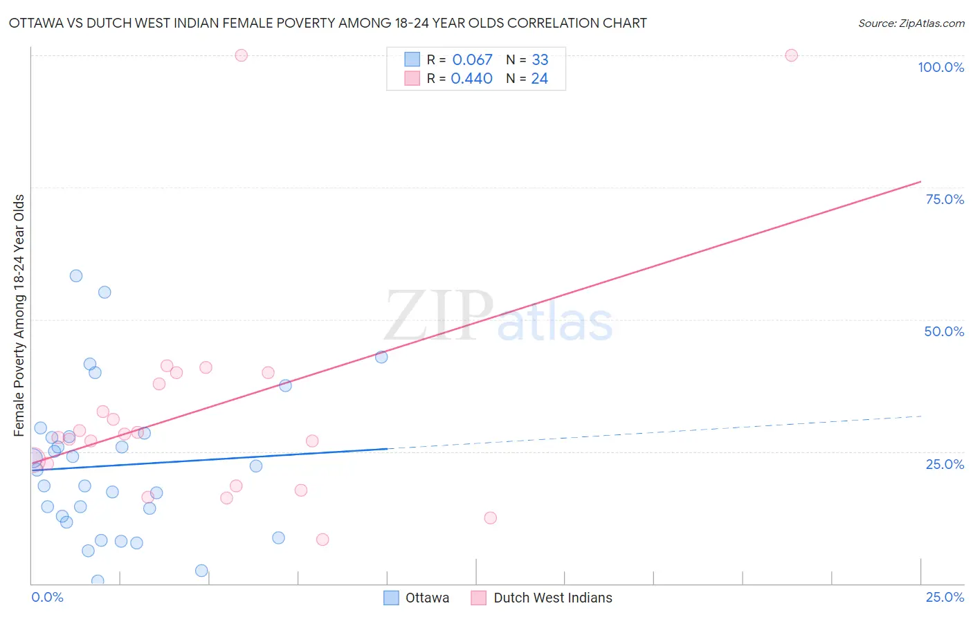Ottawa vs Dutch West Indian Female Poverty Among 18-24 Year Olds