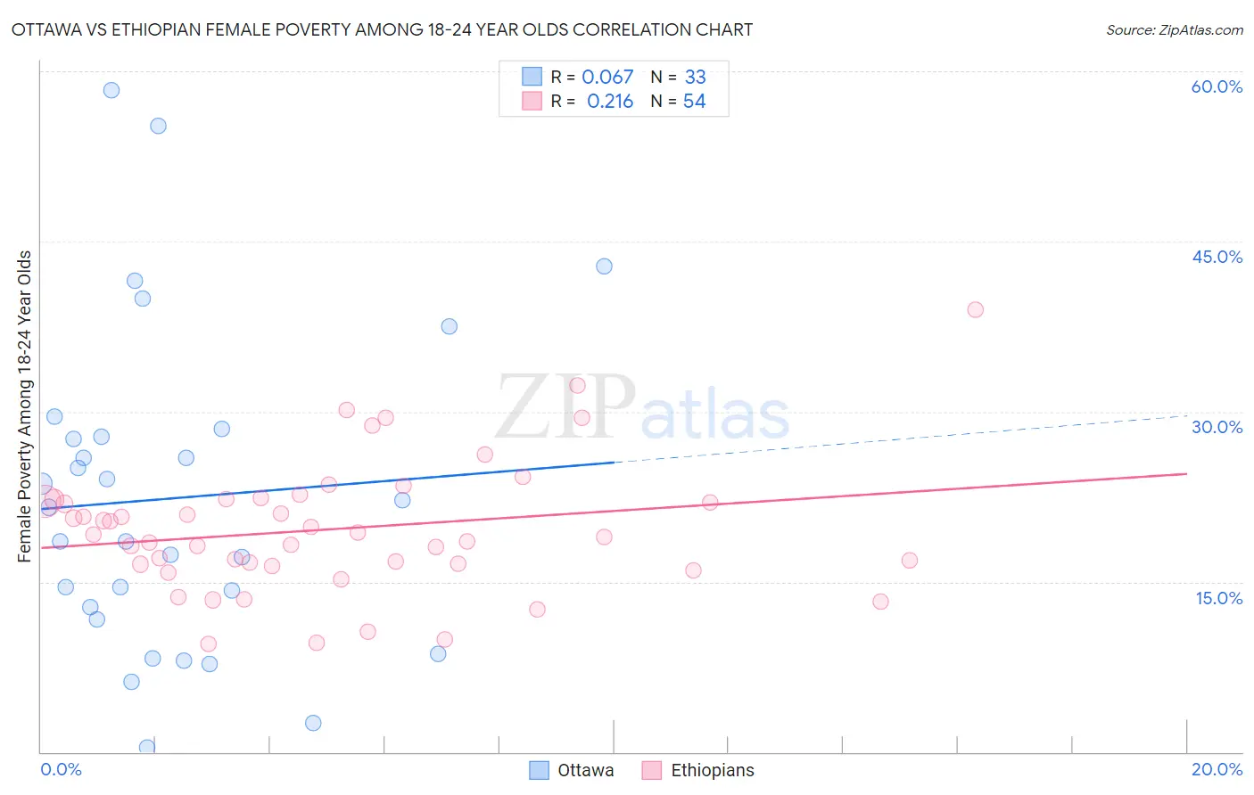 Ottawa vs Ethiopian Female Poverty Among 18-24 Year Olds