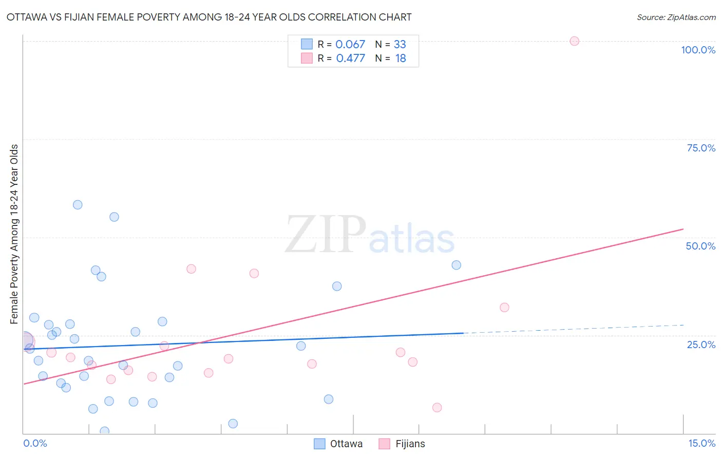 Ottawa vs Fijian Female Poverty Among 18-24 Year Olds