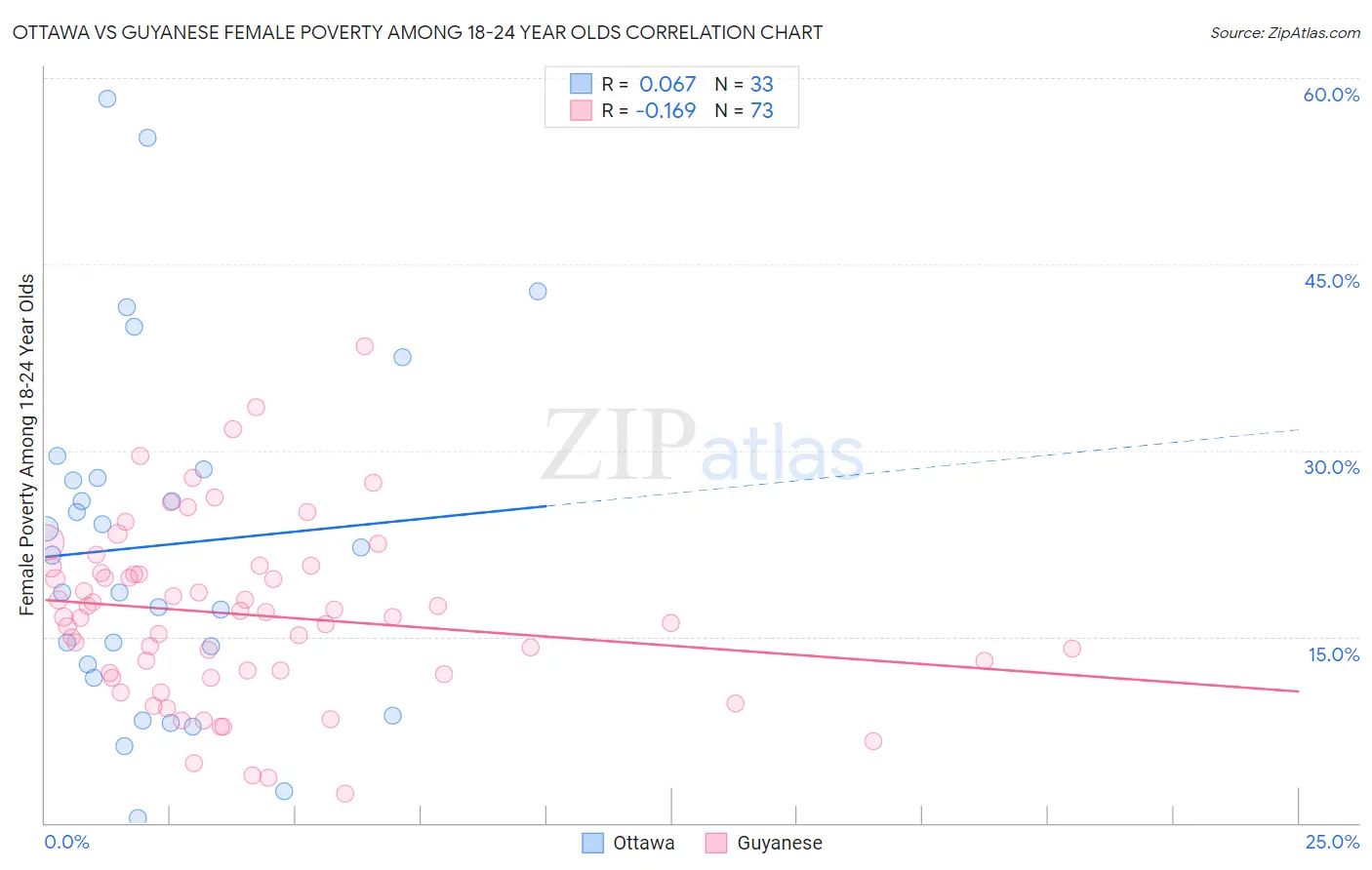 Ottawa vs Guyanese Female Poverty Among 18-24 Year Olds