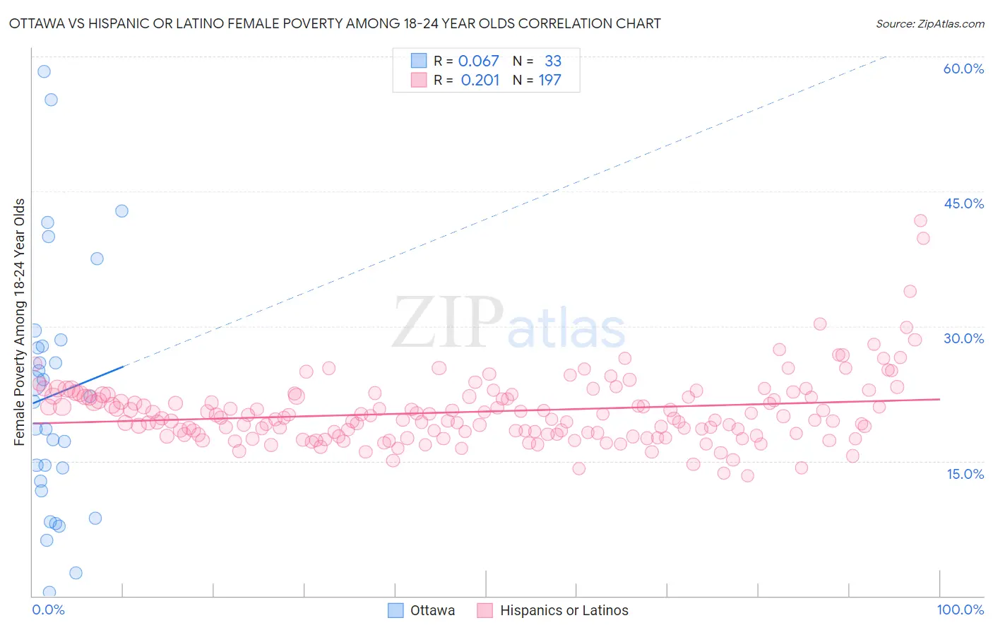 Ottawa vs Hispanic or Latino Female Poverty Among 18-24 Year Olds