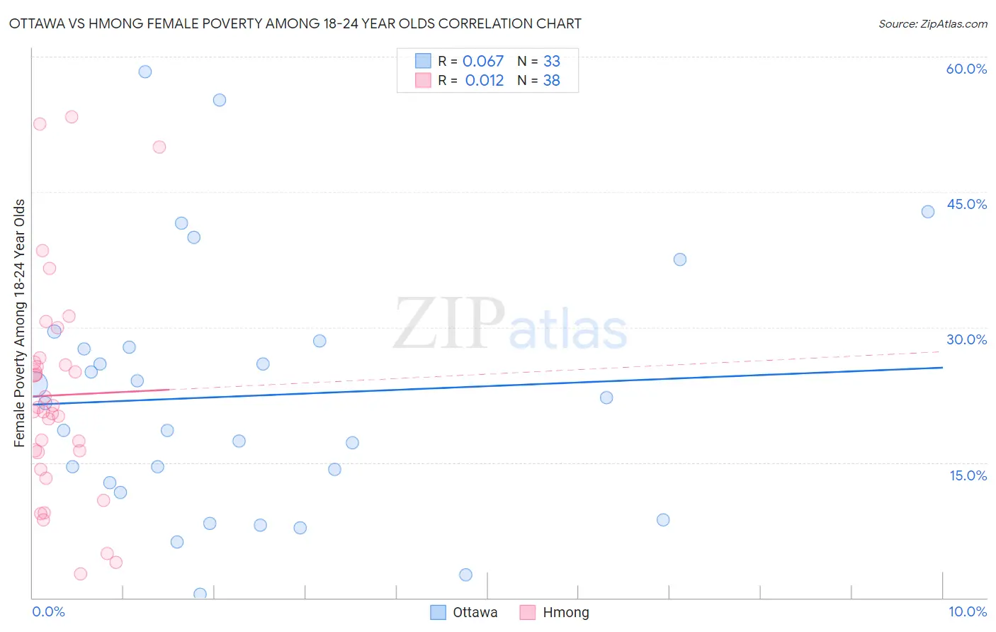 Ottawa vs Hmong Female Poverty Among 18-24 Year Olds