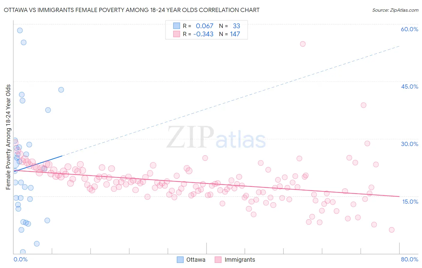 Ottawa vs Immigrants Female Poverty Among 18-24 Year Olds