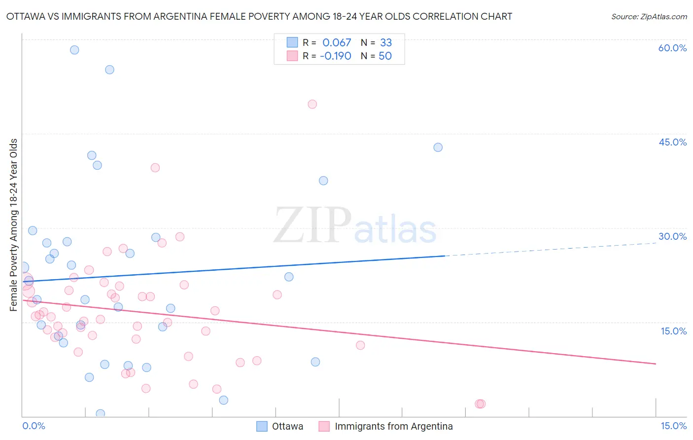 Ottawa vs Immigrants from Argentina Female Poverty Among 18-24 Year Olds