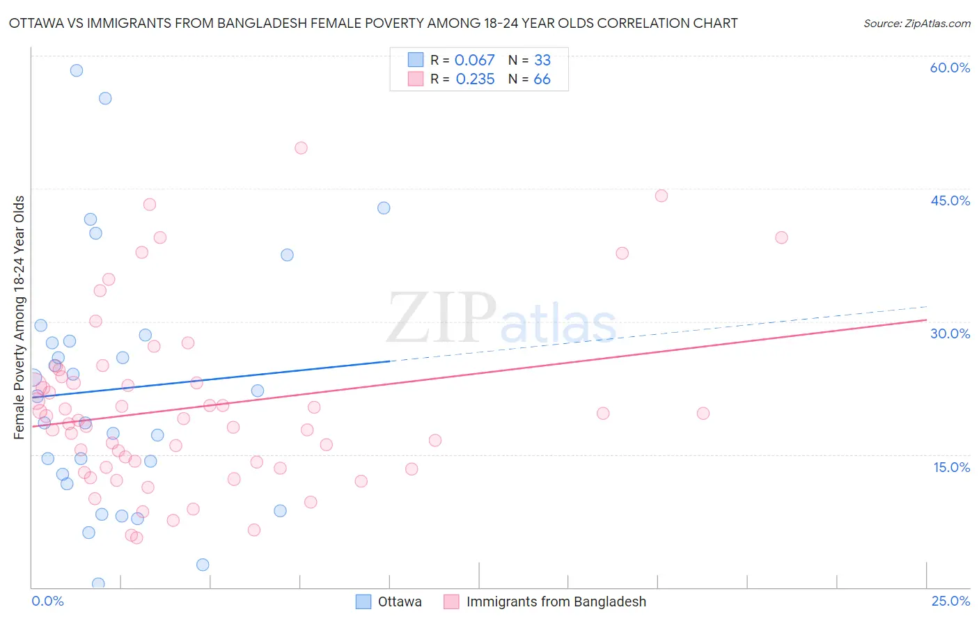 Ottawa vs Immigrants from Bangladesh Female Poverty Among 18-24 Year Olds