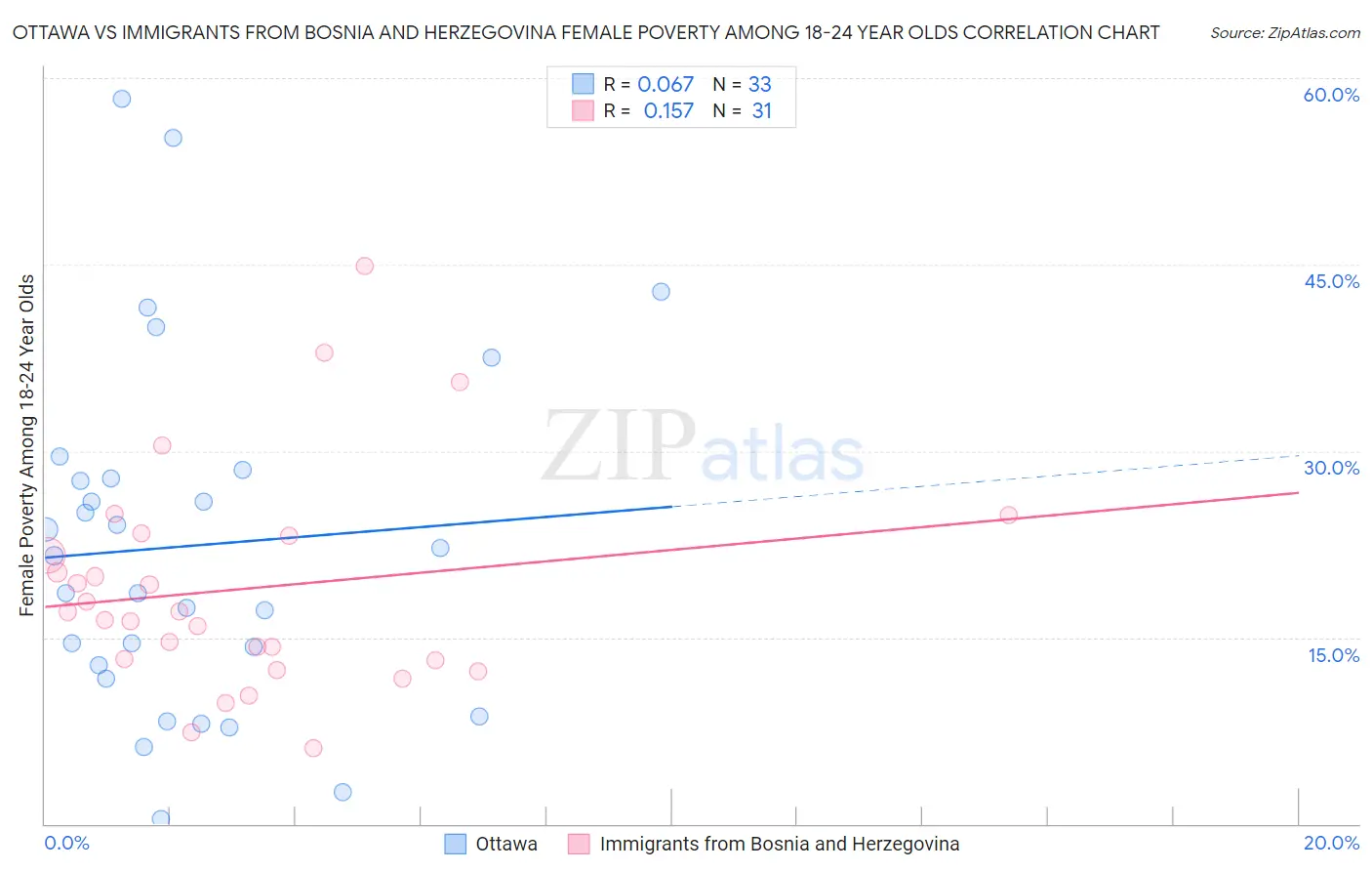 Ottawa vs Immigrants from Bosnia and Herzegovina Female Poverty Among 18-24 Year Olds