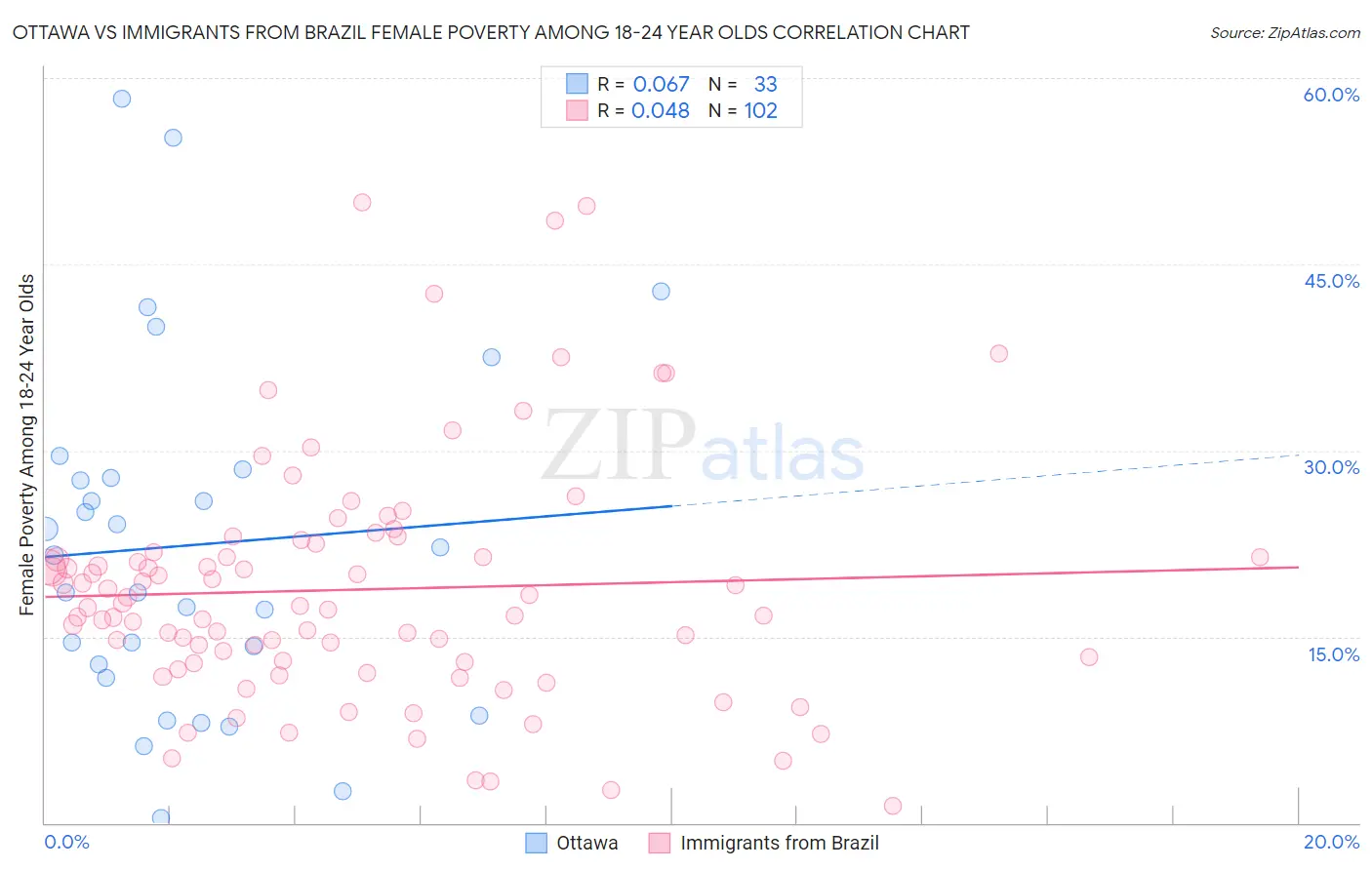 Ottawa vs Immigrants from Brazil Female Poverty Among 18-24 Year Olds