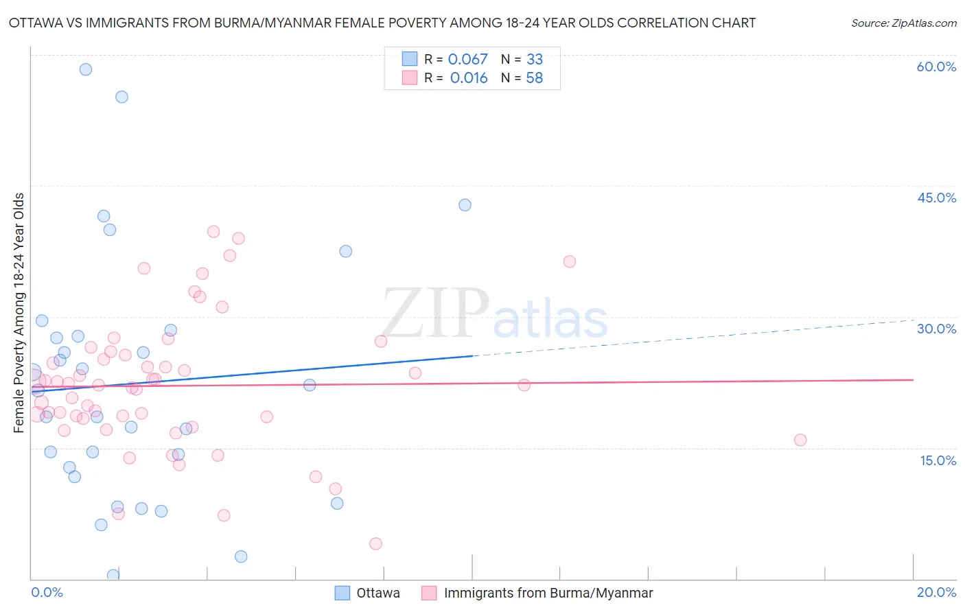 Ottawa vs Immigrants from Burma/Myanmar Female Poverty Among 18-24 Year Olds