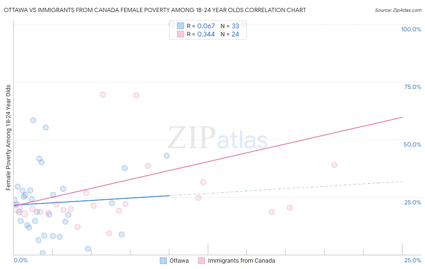 Ottawa vs Immigrants from Canada Female Poverty Among 18-24 Year Olds