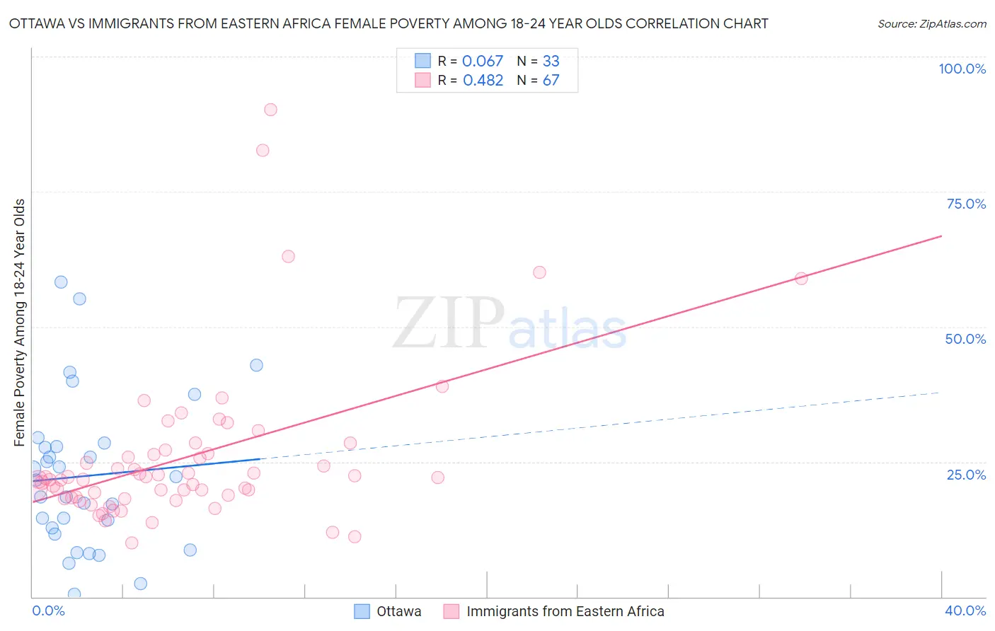 Ottawa vs Immigrants from Eastern Africa Female Poverty Among 18-24 Year Olds