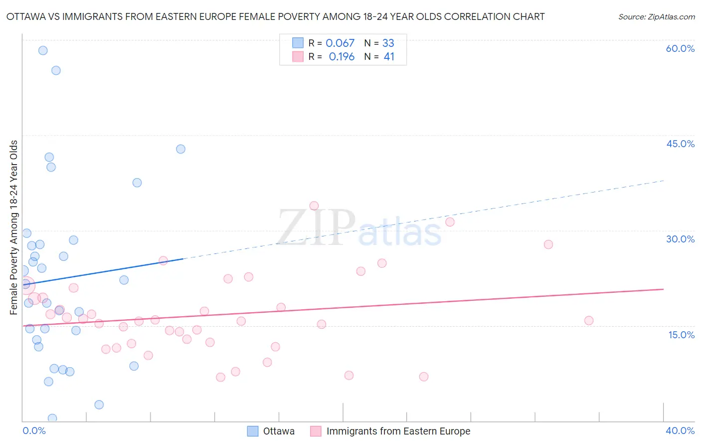 Ottawa vs Immigrants from Eastern Europe Female Poverty Among 18-24 Year Olds