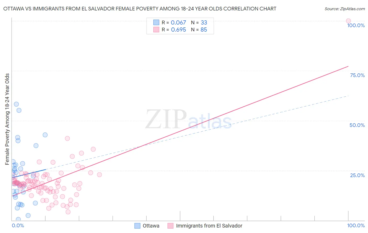 Ottawa vs Immigrants from El Salvador Female Poverty Among 18-24 Year Olds
