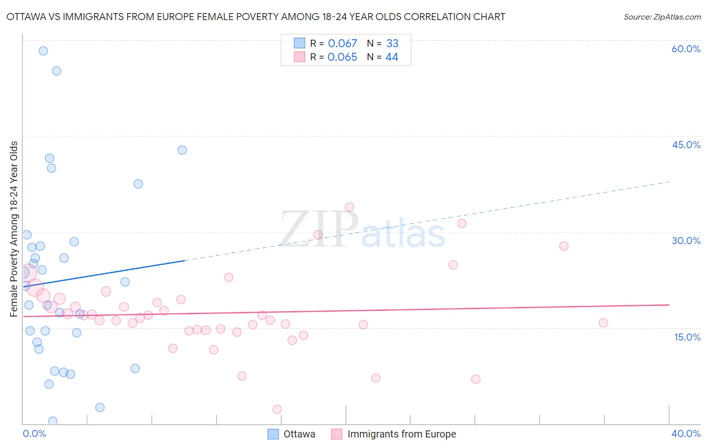 Ottawa vs Immigrants from Europe Female Poverty Among 18-24 Year Olds