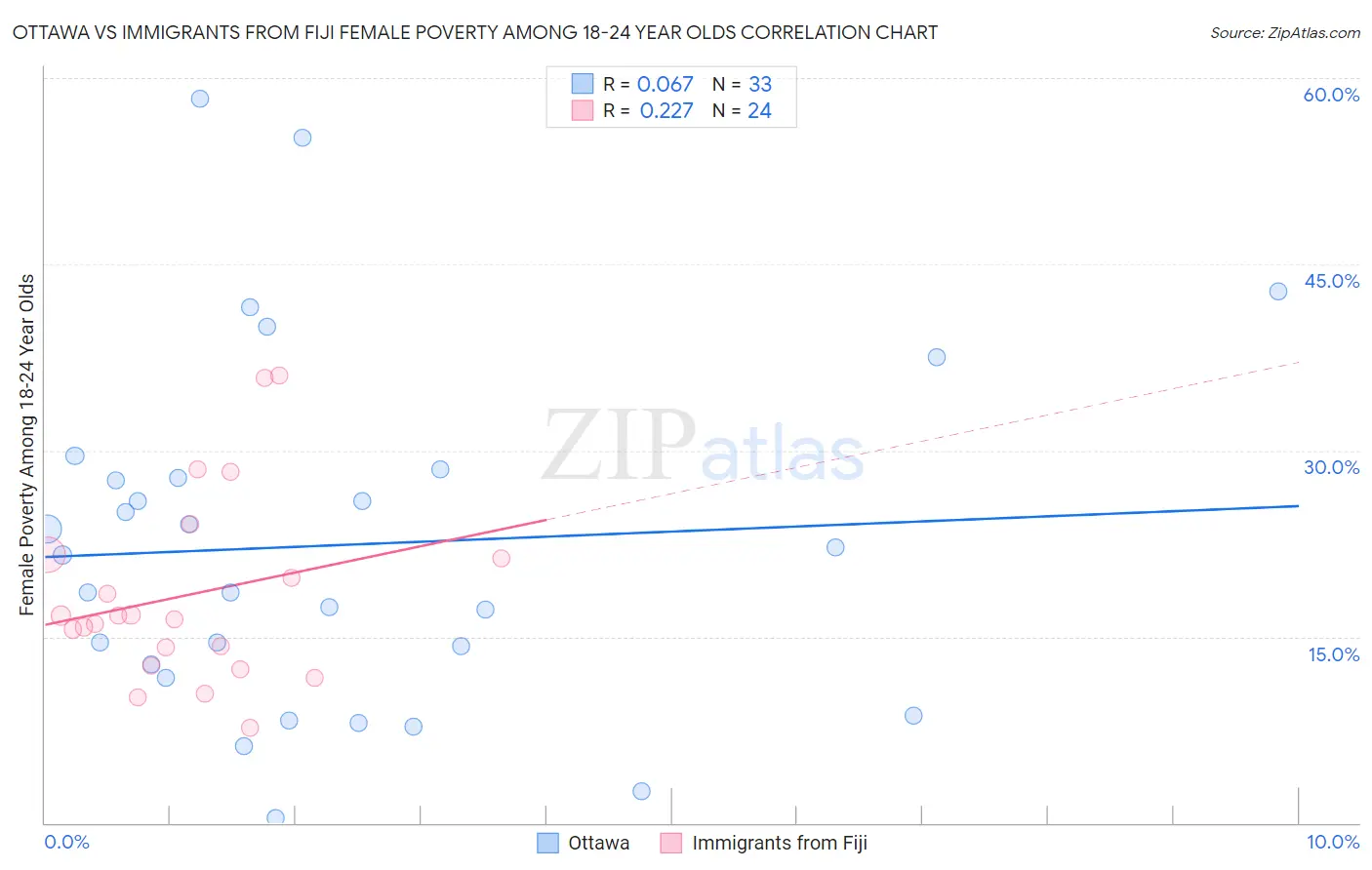 Ottawa vs Immigrants from Fiji Female Poverty Among 18-24 Year Olds