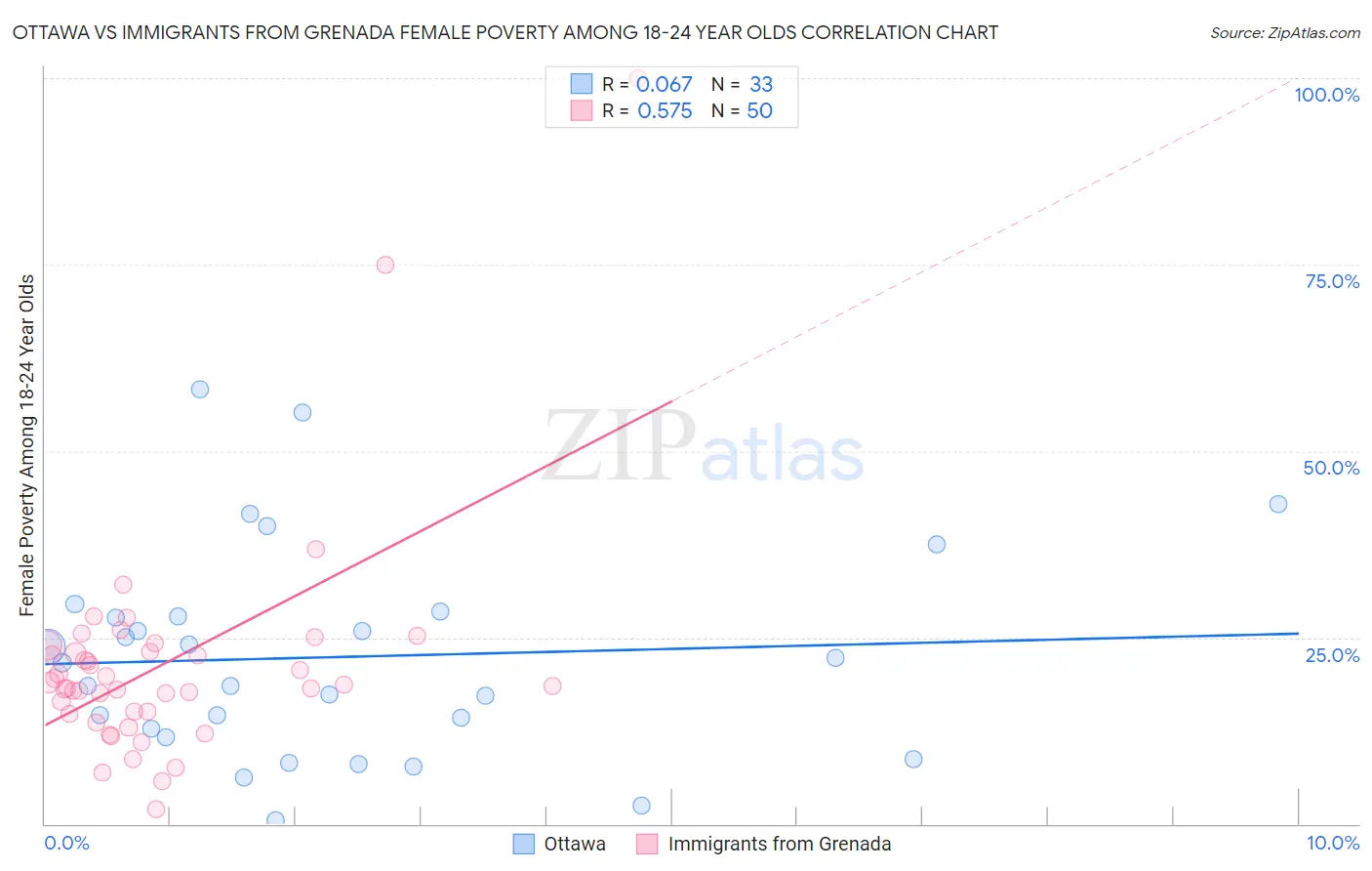 Ottawa vs Immigrants from Grenada Female Poverty Among 18-24 Year Olds