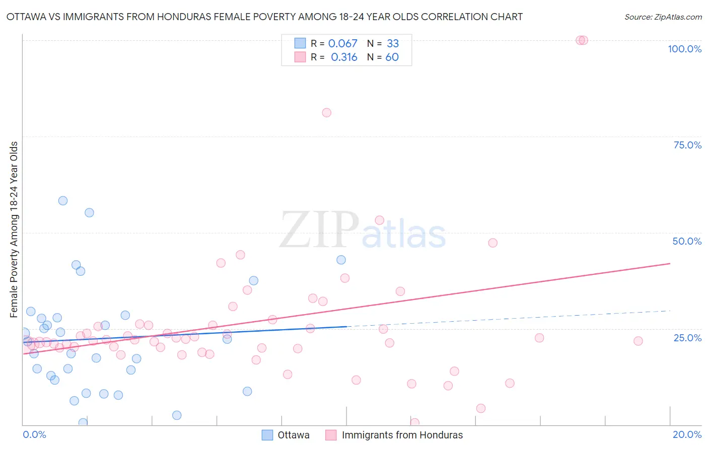 Ottawa vs Immigrants from Honduras Female Poverty Among 18-24 Year Olds