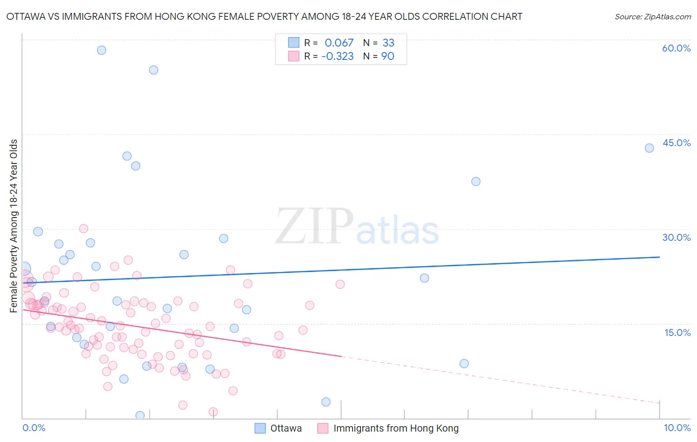 Ottawa vs Immigrants from Hong Kong Female Poverty Among 18-24 Year Olds