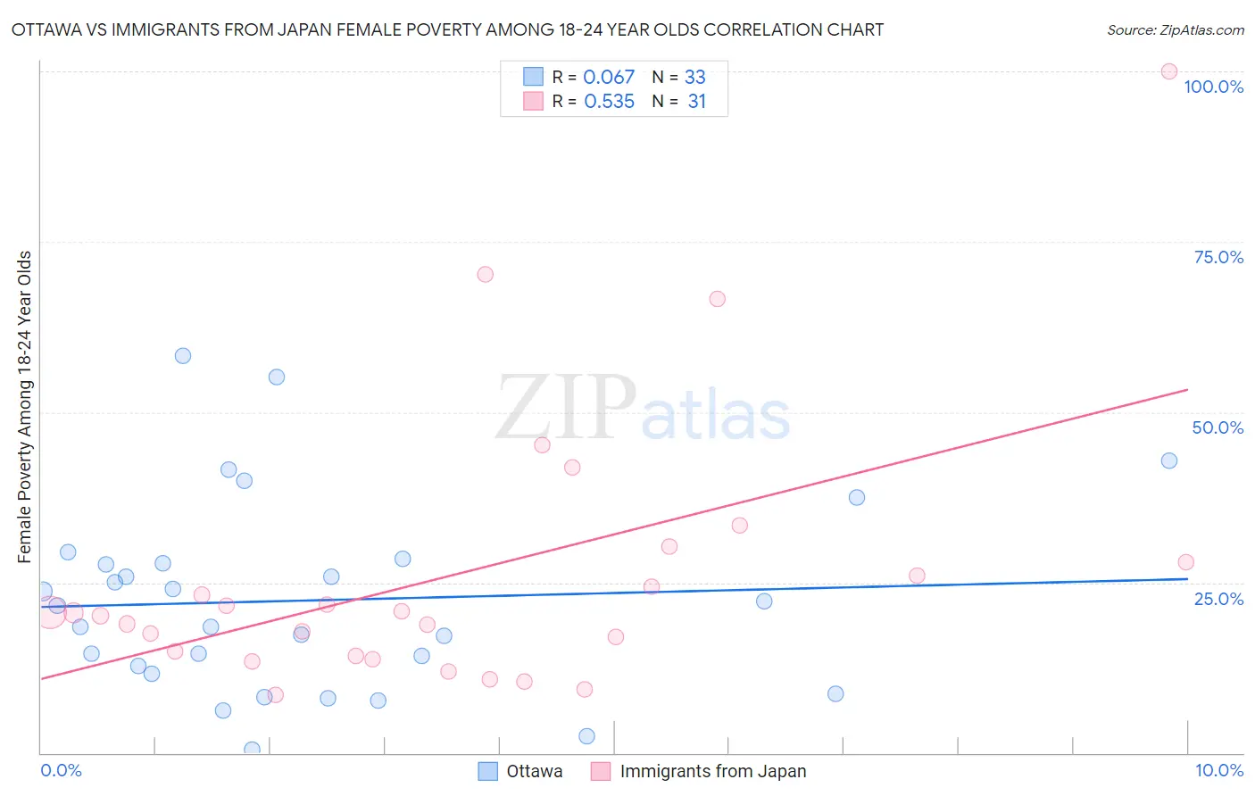 Ottawa vs Immigrants from Japan Female Poverty Among 18-24 Year Olds