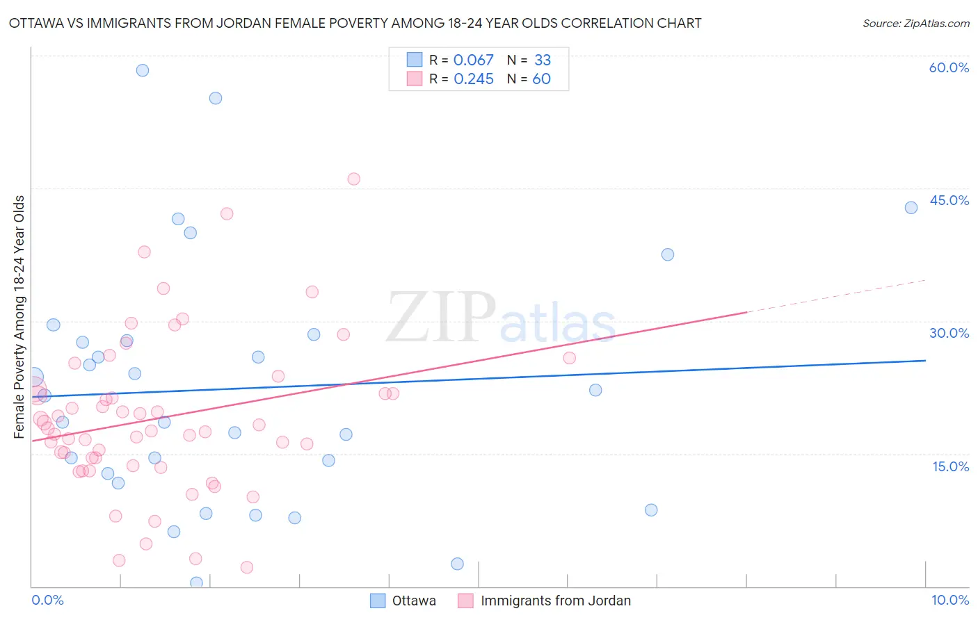 Ottawa vs Immigrants from Jordan Female Poverty Among 18-24 Year Olds