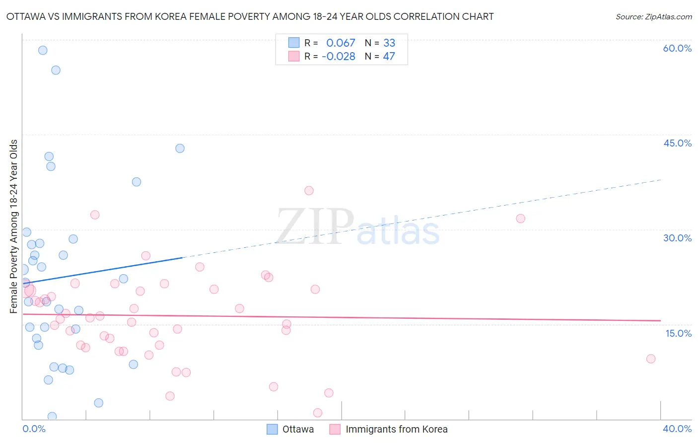 Ottawa vs Immigrants from Korea Female Poverty Among 18-24 Year Olds