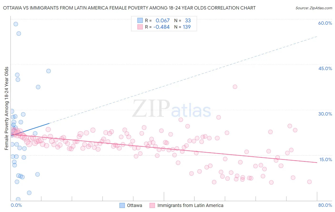 Ottawa vs Immigrants from Latin America Female Poverty Among 18-24 Year Olds