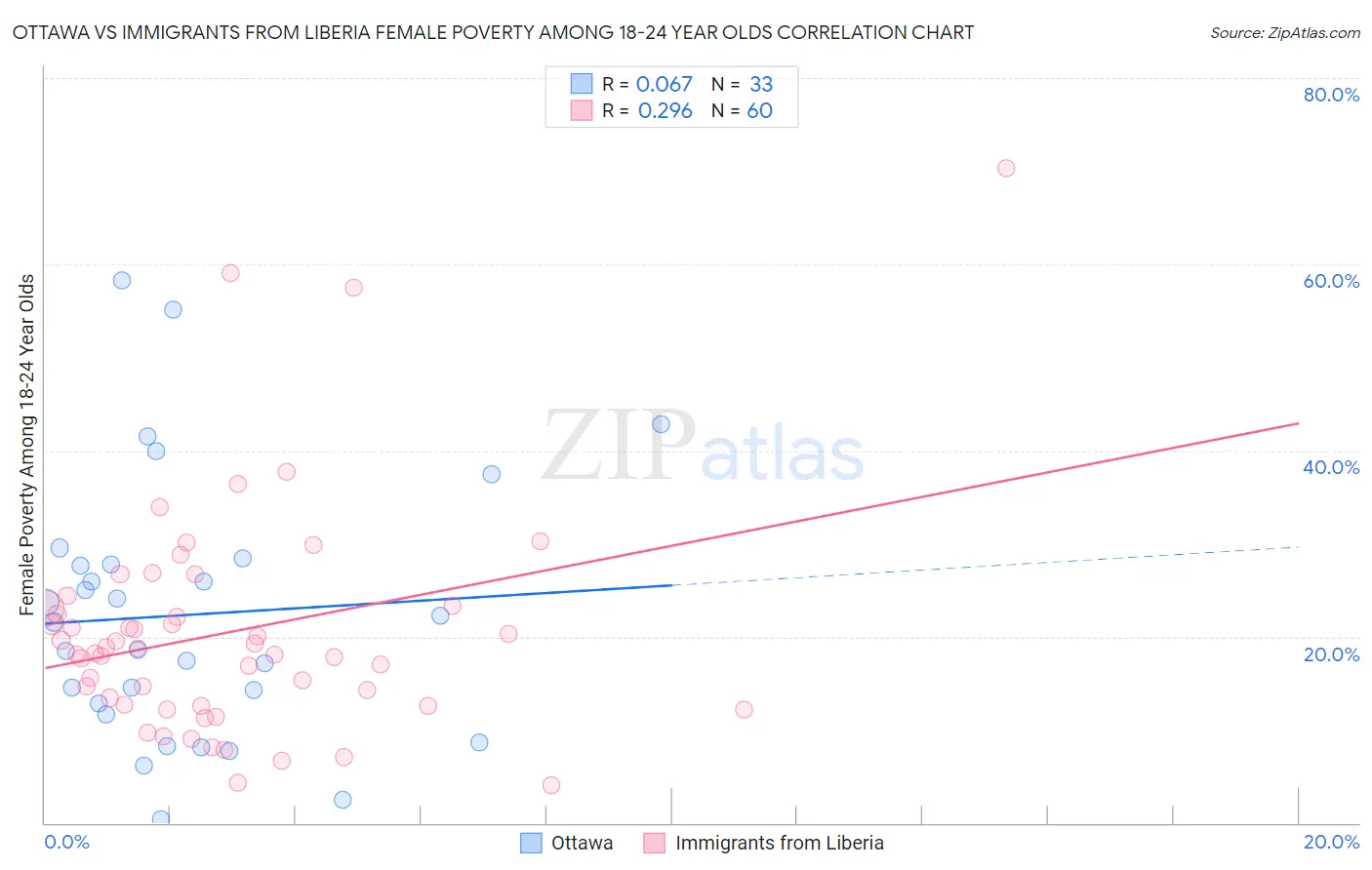 Ottawa vs Immigrants from Liberia Female Poverty Among 18-24 Year Olds