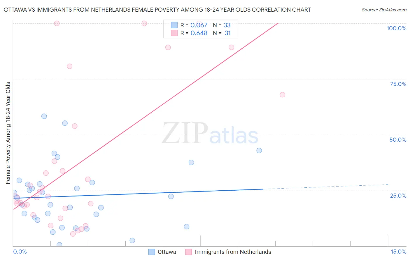 Ottawa vs Immigrants from Netherlands Female Poverty Among 18-24 Year Olds