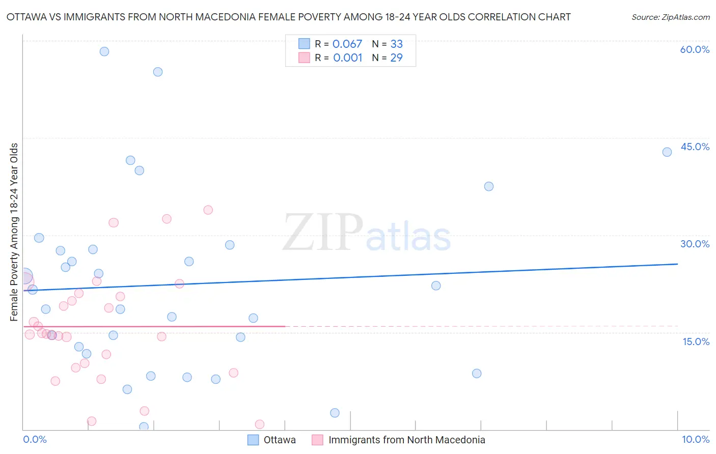 Ottawa vs Immigrants from North Macedonia Female Poverty Among 18-24 Year Olds