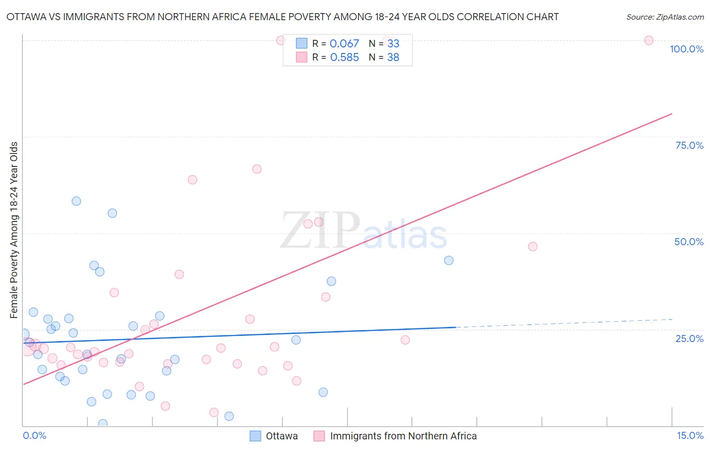 Ottawa vs Immigrants from Northern Africa Female Poverty Among 18-24 Year Olds