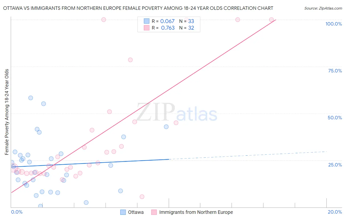 Ottawa vs Immigrants from Northern Europe Female Poverty Among 18-24 Year Olds