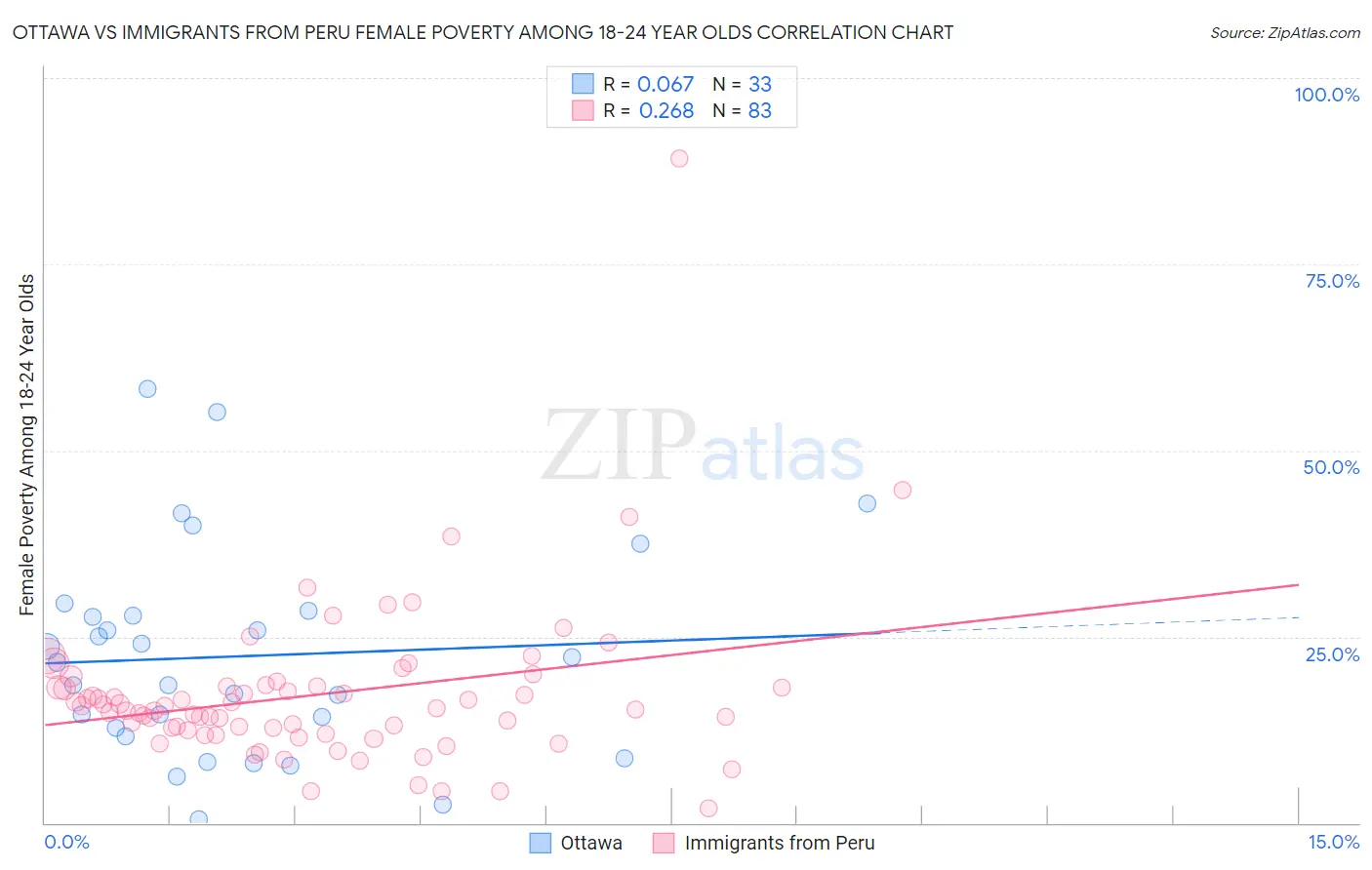 Ottawa vs Immigrants from Peru Female Poverty Among 18-24 Year Olds
