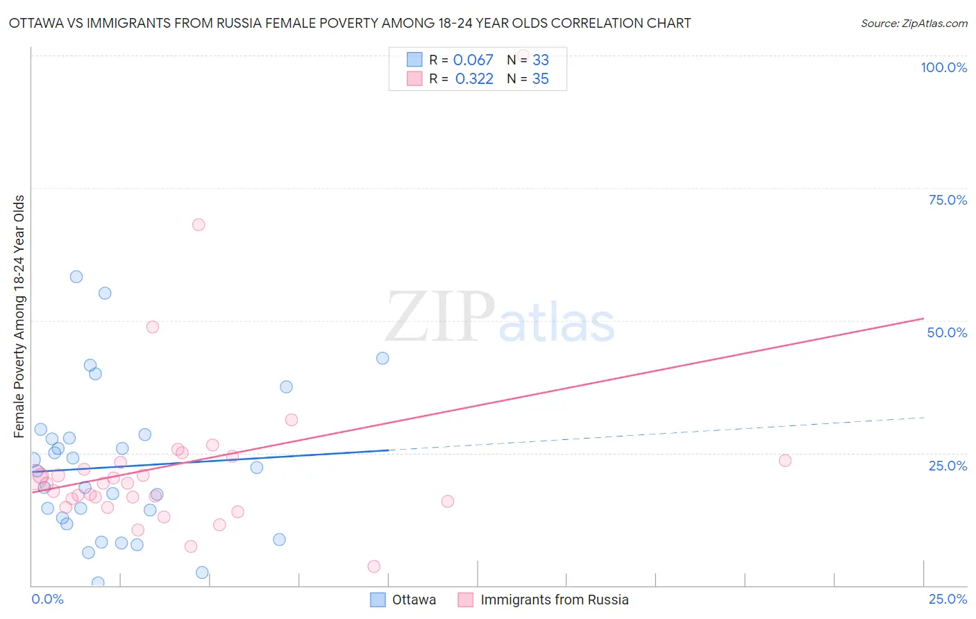 Ottawa vs Immigrants from Russia Female Poverty Among 18-24 Year Olds