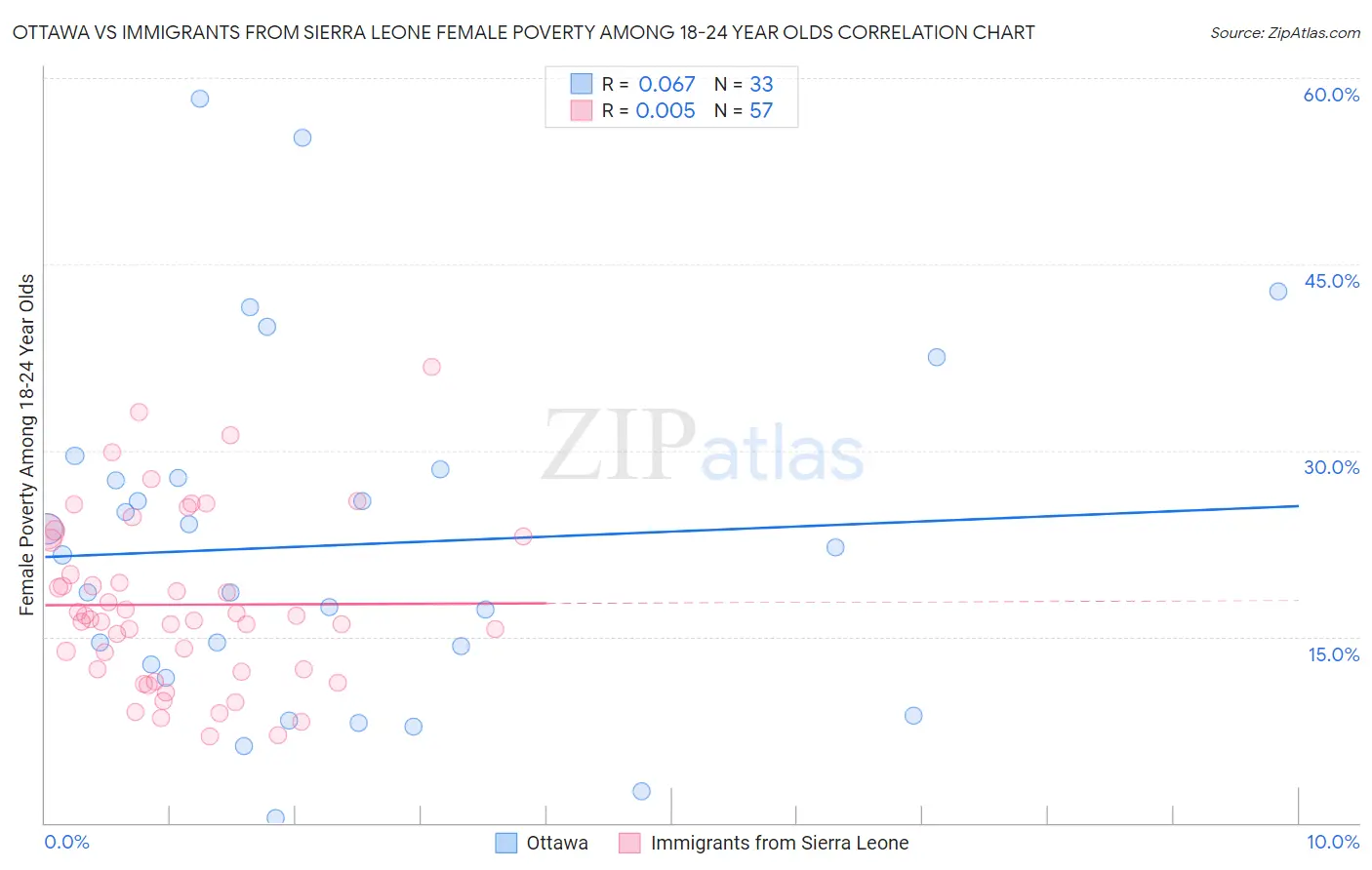 Ottawa vs Immigrants from Sierra Leone Female Poverty Among 18-24 Year Olds