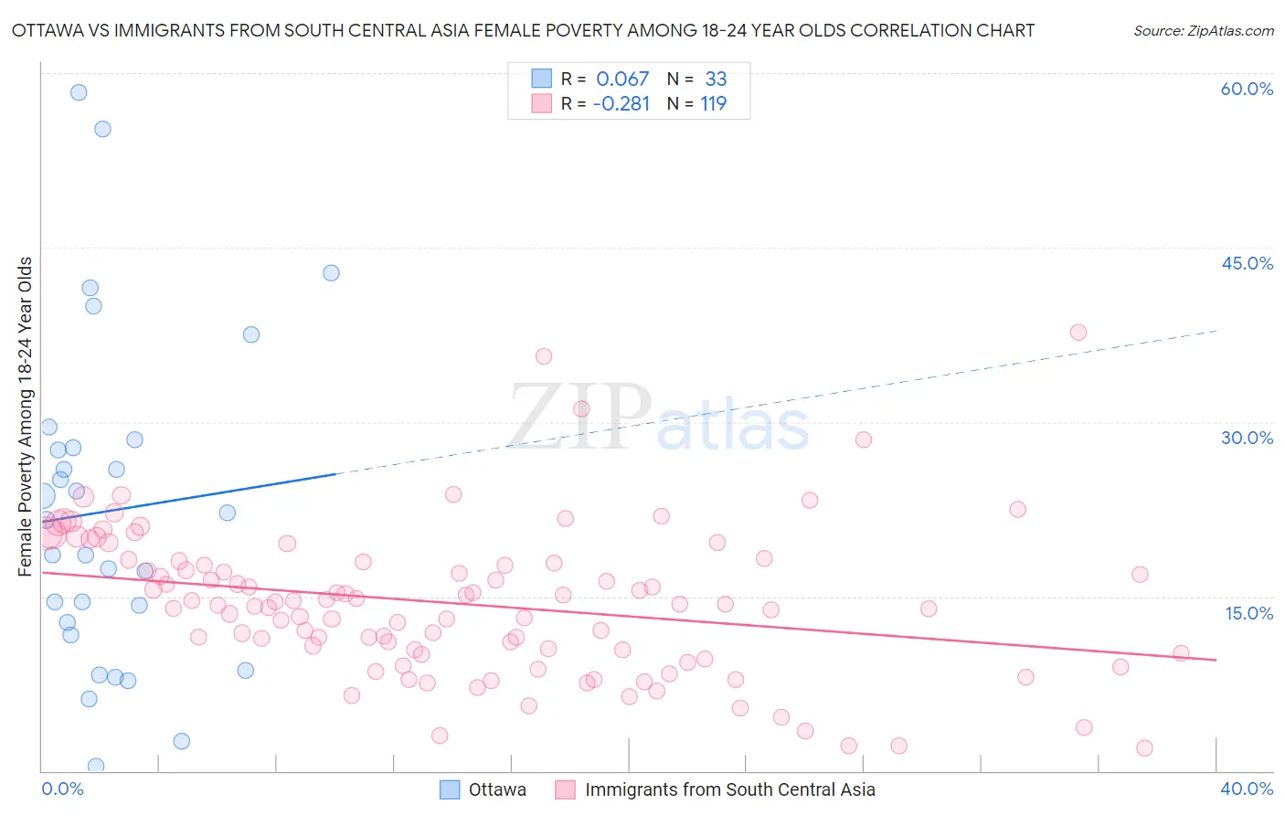 Ottawa vs Immigrants from South Central Asia Female Poverty Among 18-24 Year Olds