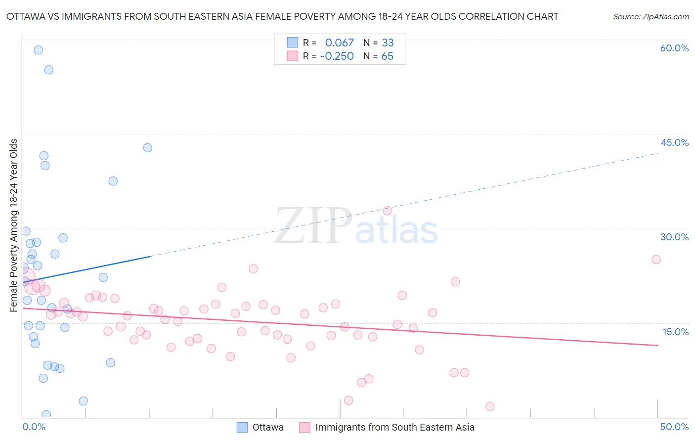 Ottawa vs Immigrants from South Eastern Asia Female Poverty Among 18-24 Year Olds