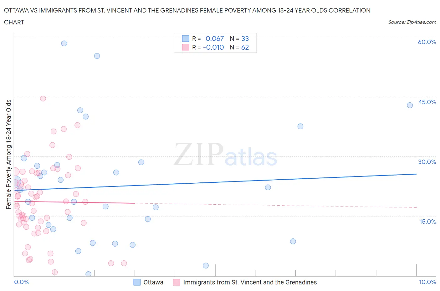 Ottawa vs Immigrants from St. Vincent and the Grenadines Female Poverty Among 18-24 Year Olds
