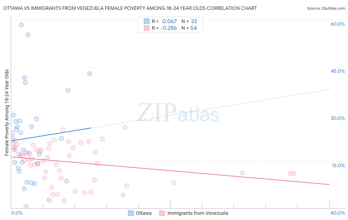 Ottawa vs Immigrants from Venezuela Female Poverty Among 18-24 Year Olds