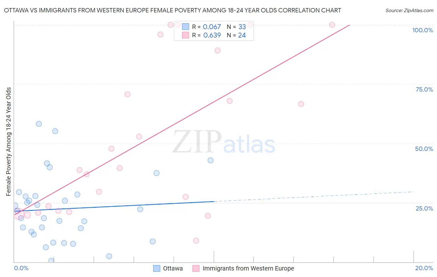 Ottawa vs Immigrants from Western Europe Female Poverty Among 18-24 Year Olds