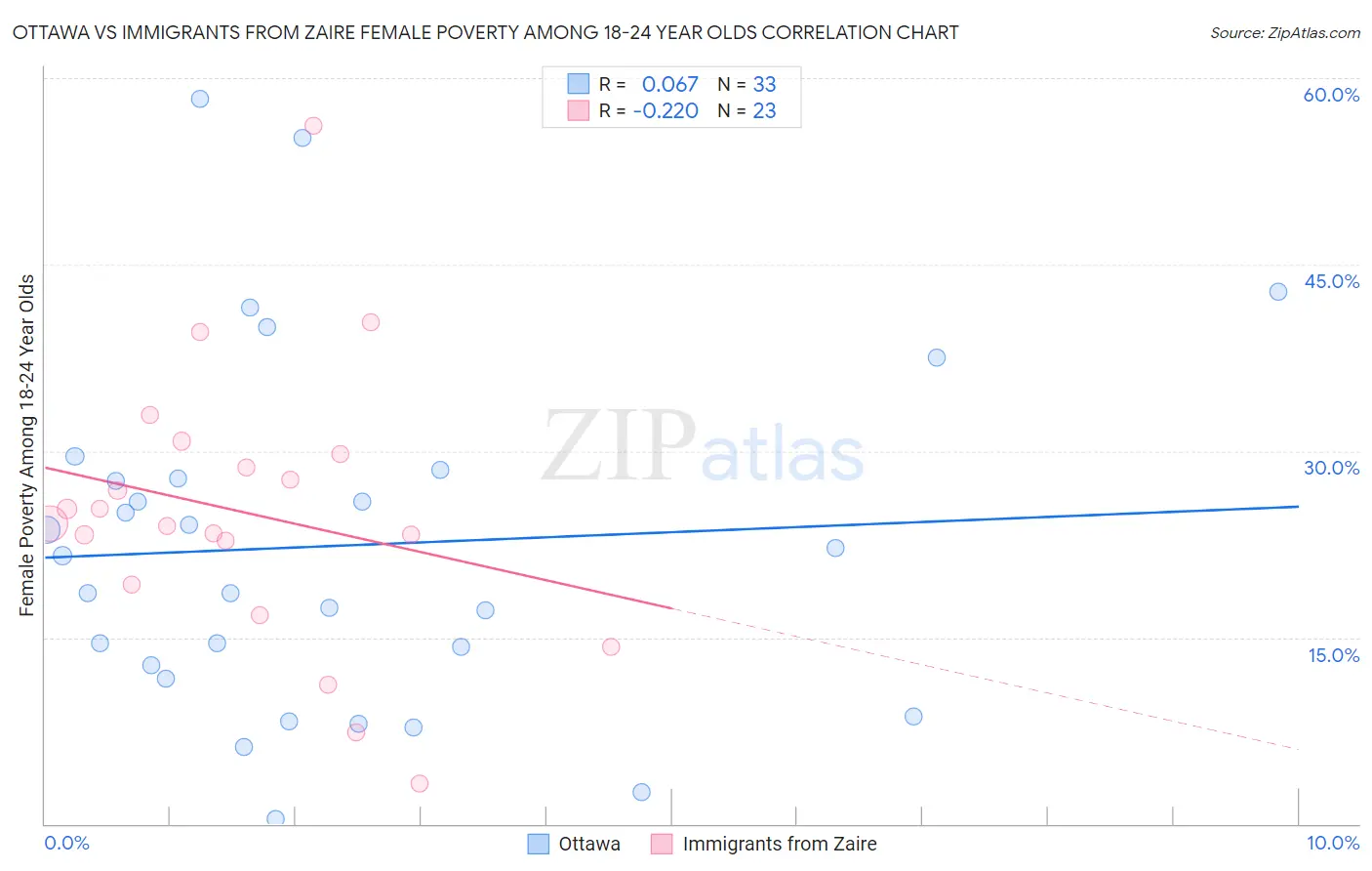 Ottawa vs Immigrants from Zaire Female Poverty Among 18-24 Year Olds