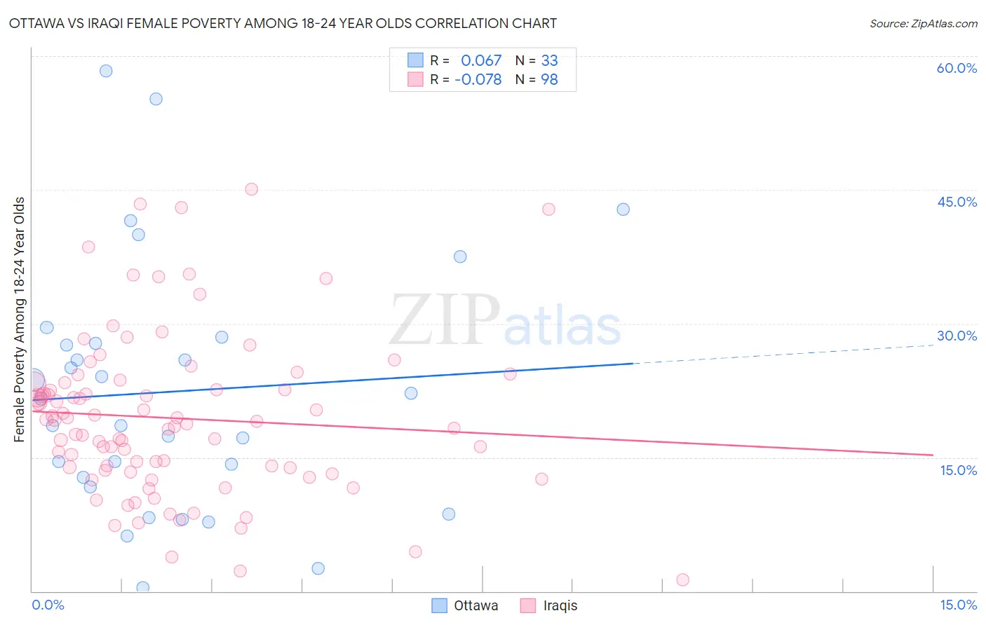 Ottawa vs Iraqi Female Poverty Among 18-24 Year Olds