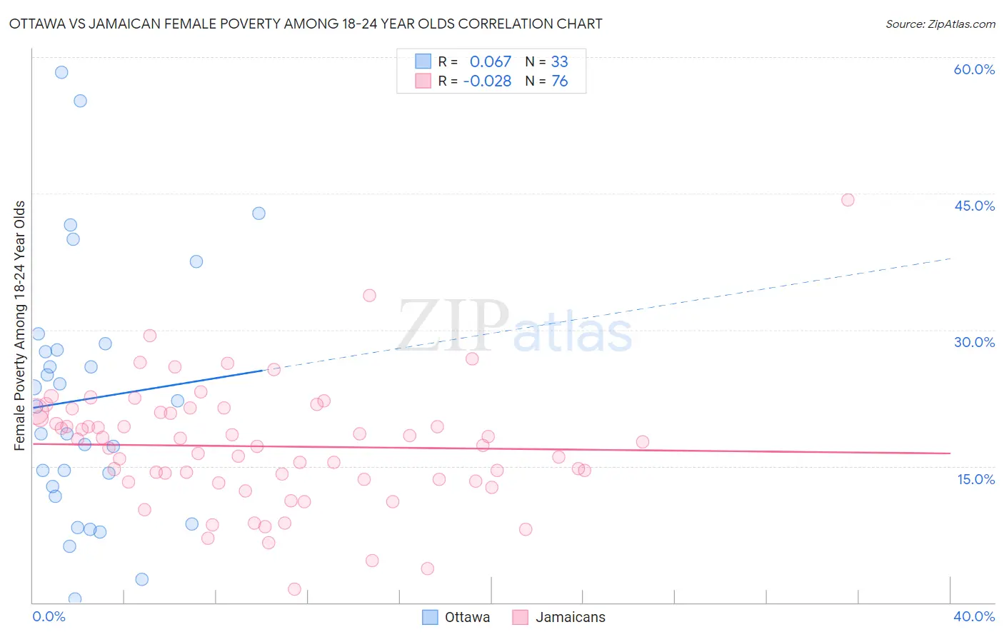 Ottawa vs Jamaican Female Poverty Among 18-24 Year Olds